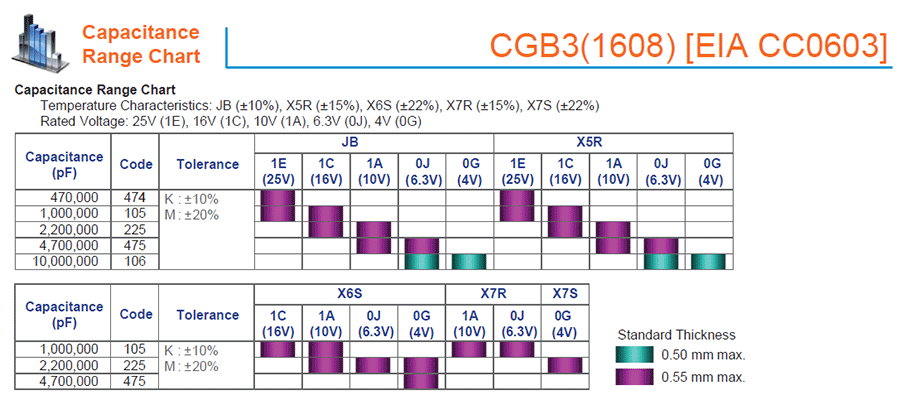 xs--CBG多层陶瓷片式贴片电容代码说明